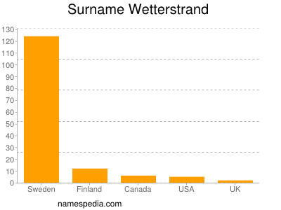 Surname Wetterstrand