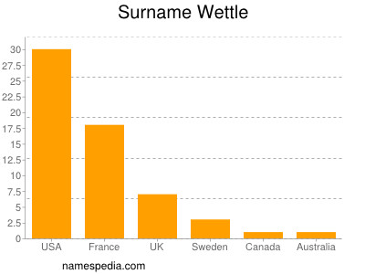 Familiennamen Wettle