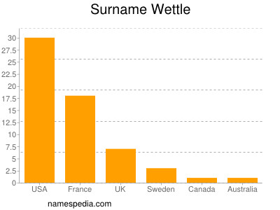 nom Wettle