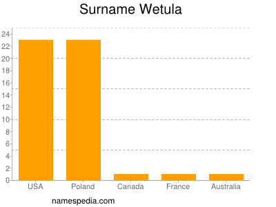 Familiennamen Wetula