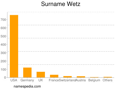 Familiennamen Wetz