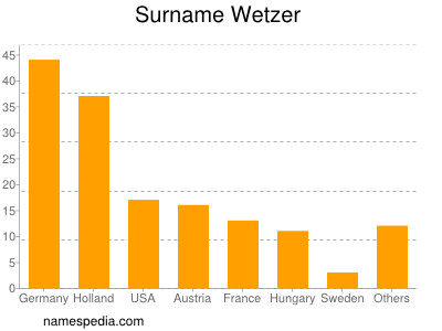 Familiennamen Wetzer