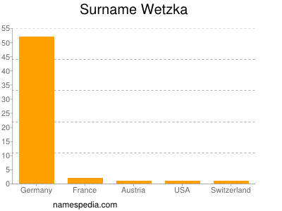 Familiennamen Wetzka