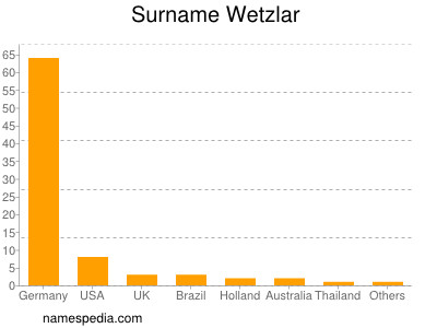 Familiennamen Wetzlar