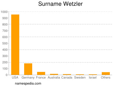 Surname Wetzler