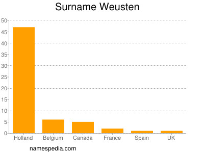 Familiennamen Weusten