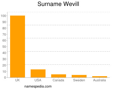 Familiennamen Wevill