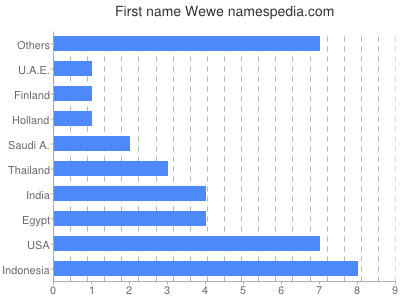 Vornamen Wewe