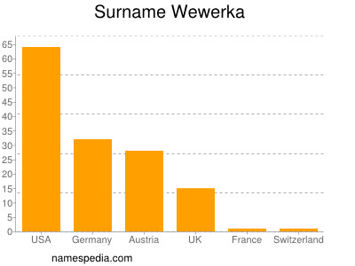 nom Wewerka