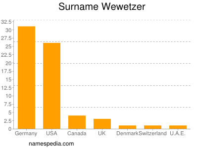 Familiennamen Wewetzer