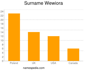 Familiennamen Wewiora
