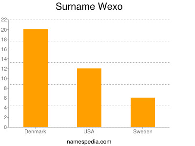 Familiennamen Wexo