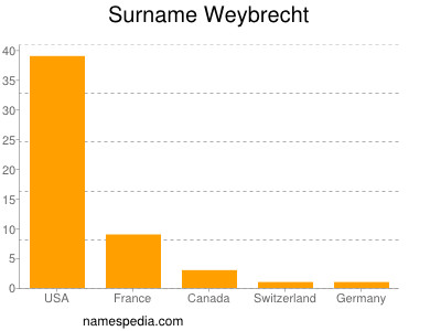 Familiennamen Weybrecht