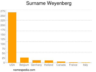 Familiennamen Weyenberg