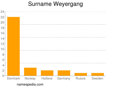 Familiennamen Weyergang