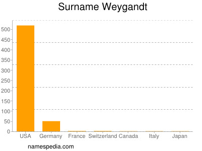 Familiennamen Weygandt