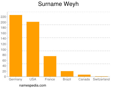 Familiennamen Weyh