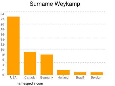 Familiennamen Weykamp