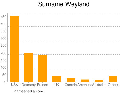 Familiennamen Weyland