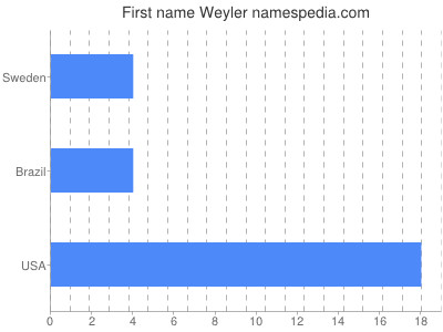 prenom Weyler