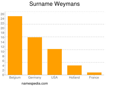 Familiennamen Weymans