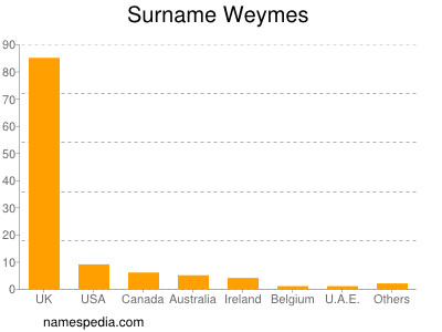 Familiennamen Weymes