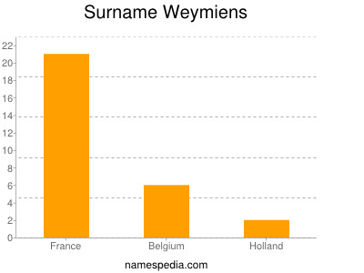 Familiennamen Weymiens