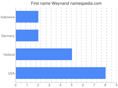Vornamen Weynand