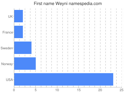 Vornamen Weyni