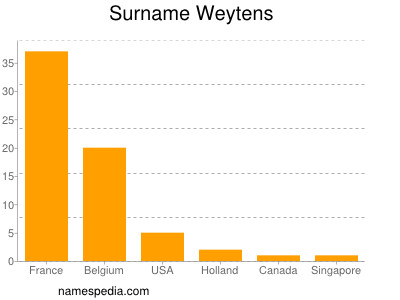 Surname Weytens