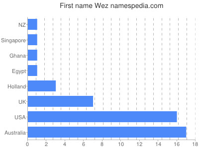 Vornamen Wez