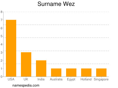 Familiennamen Wez