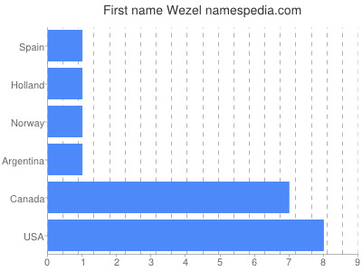 prenom Wezel