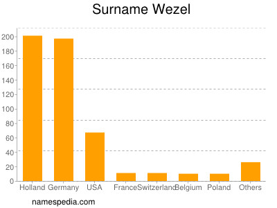 Familiennamen Wezel