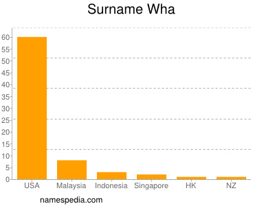 Surname Wha