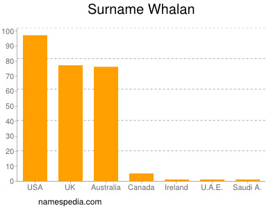 Familiennamen Whalan