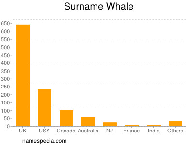 Surname Whale