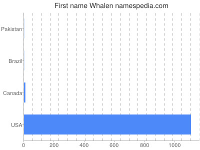 Given name Whalen