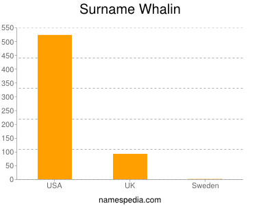 Familiennamen Whalin