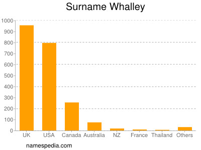 Familiennamen Whalley