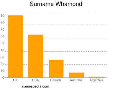 Familiennamen Whamond