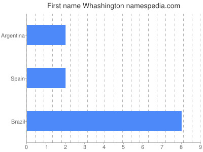 Given name Whashington