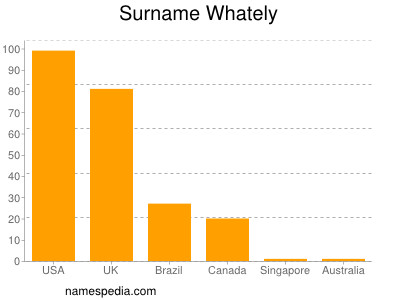 nom Whately