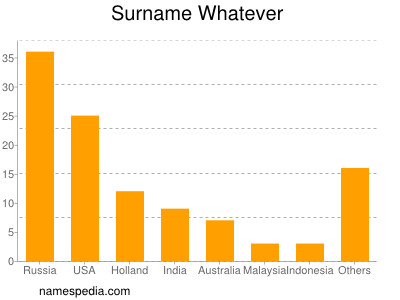 Surname Whatever