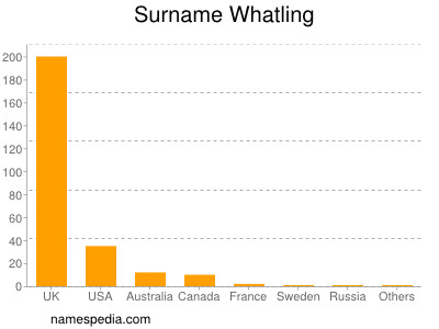 Familiennamen Whatling