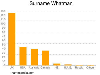 Surname Whatman