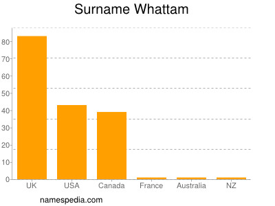 Familiennamen Whattam