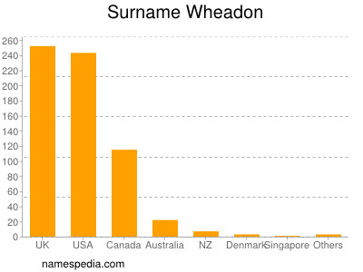 Surname Wheadon