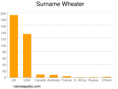 Surname Wheater