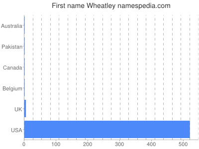 Vornamen Wheatley